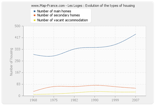 Les Loges : Evolution of the types of housing